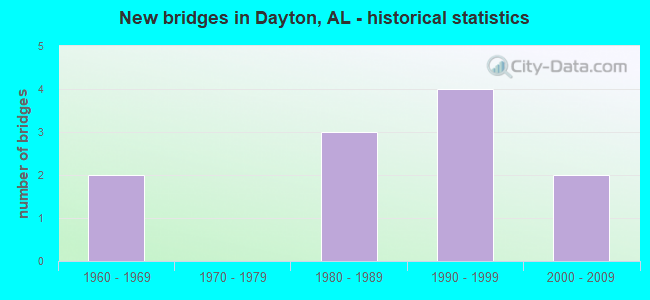 New bridges in Dayton, AL - historical statistics