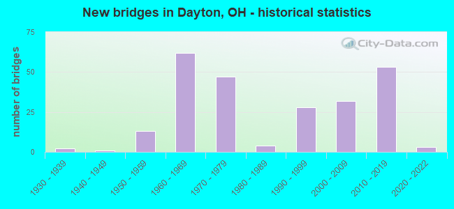 New bridges in Dayton, OH - historical statistics