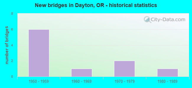 New bridges in Dayton, OR - historical statistics