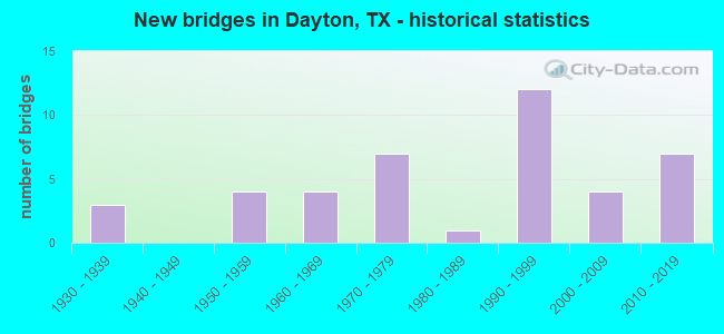 New bridges in Dayton, TX - historical statistics