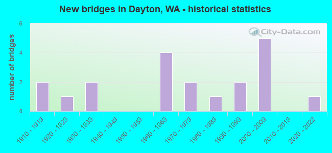 New bridges in Dayton, WA - historical statistics