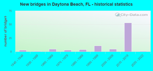 New bridges in Daytona Beach, FL - historical statistics