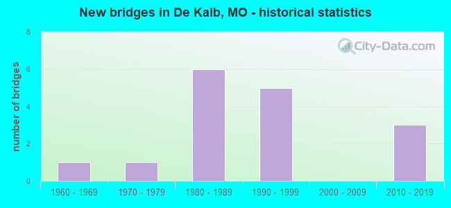 New bridges in De Kalb, MO - historical statistics