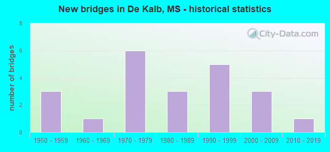 New bridges in De Kalb, MS - historical statistics