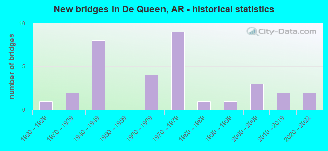 New bridges in De Queen, AR - historical statistics