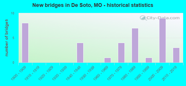 New bridges in De Soto, MO - historical statistics