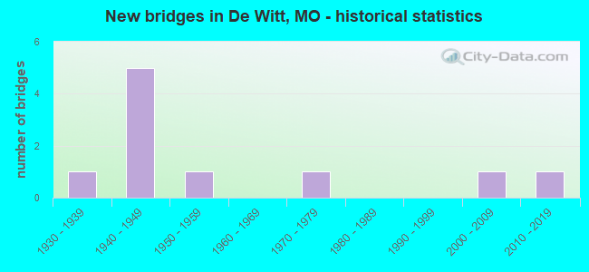 New bridges in De Witt, MO - historical statistics