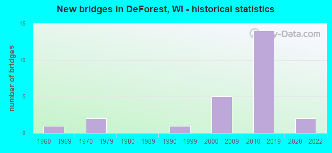 New bridges in DeForest, WI - historical statistics
