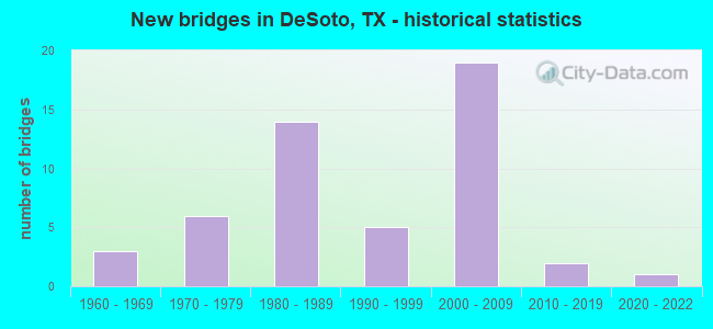 New bridges in DeSoto, TX - historical statistics
