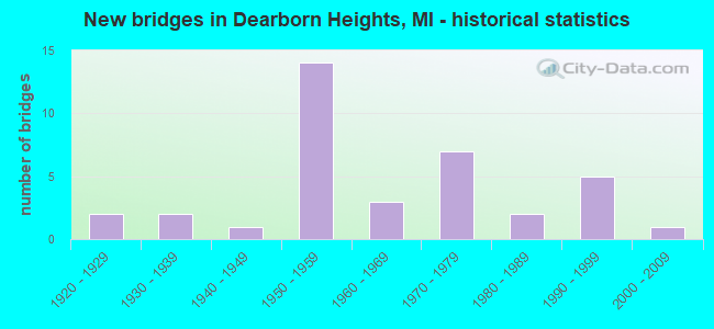 New bridges in Dearborn Heights, MI - historical statistics