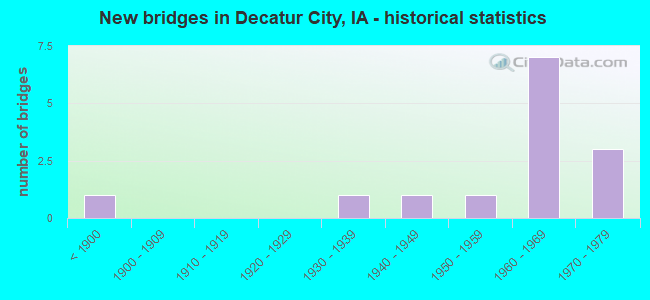 New bridges in Decatur City, IA - historical statistics