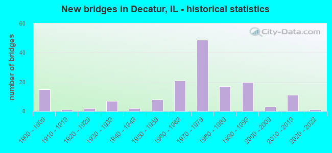 New bridges in Decatur, IL - historical statistics