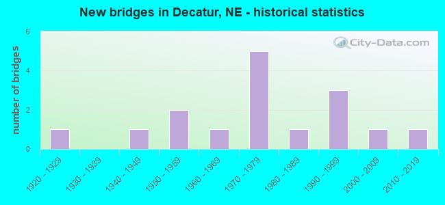 New bridges in Decatur, NE - historical statistics
