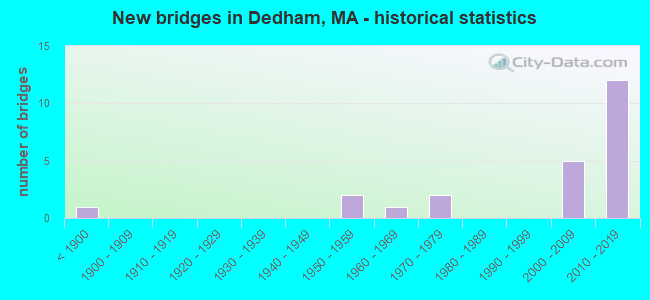 New bridges in Dedham, MA - historical statistics