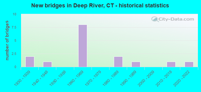 New bridges in Deep River, CT - historical statistics