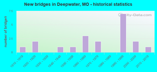 New bridges in Deepwater, MO - historical statistics