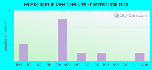 New bridges in Deer Creek, WI - historical statistics