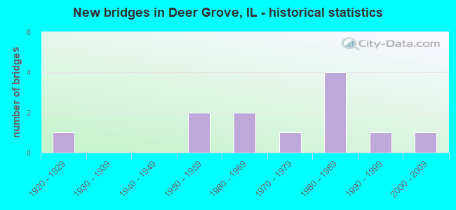New bridges in Deer Grove, IL - historical statistics