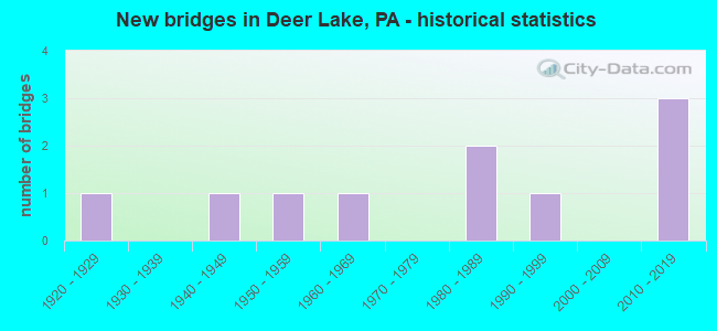 New bridges in Deer Lake, PA - historical statistics