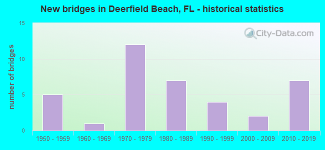 New bridges in Deerfield Beach, FL - historical statistics