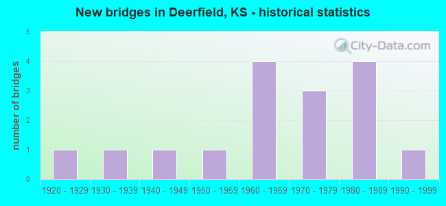 New bridges in Deerfield, KS - historical statistics