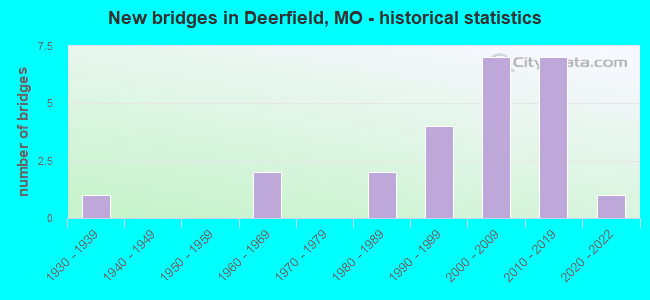 New bridges in Deerfield, MO - historical statistics