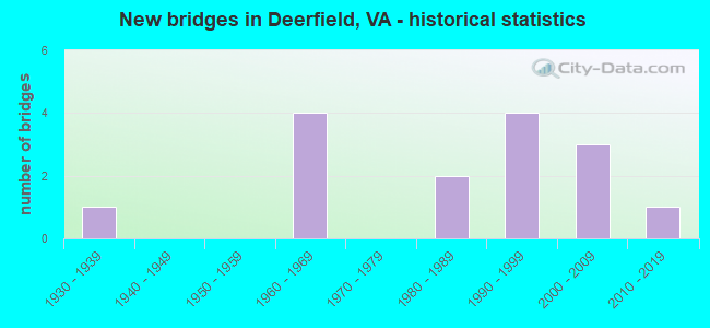 New bridges in Deerfield, VA - historical statistics