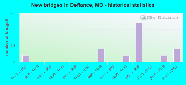 New bridges in Defiance, MO - historical statistics