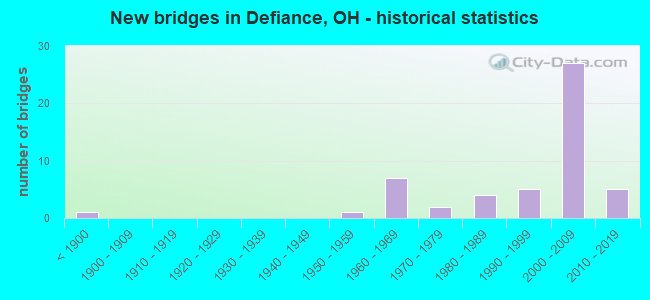 New bridges in Defiance, OH - historical statistics