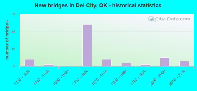 New bridges in Del City, OK - historical statistics