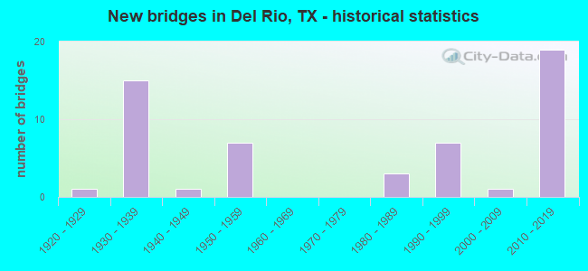 New bridges in Del Rio, TX - historical statistics