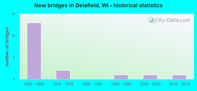 New bridges in Delafield, WI - historical statistics