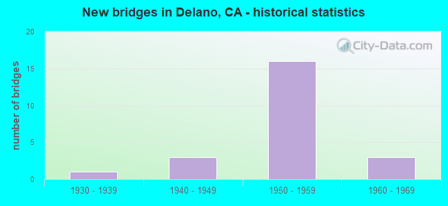 New bridges in Delano, CA - historical statistics