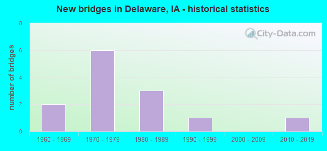 New bridges in Delaware, IA - historical statistics