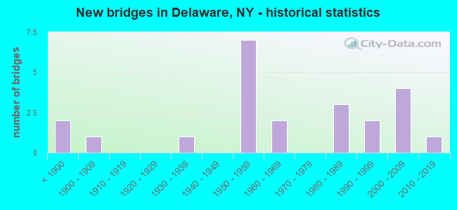 New bridges in Delaware, NY - historical statistics