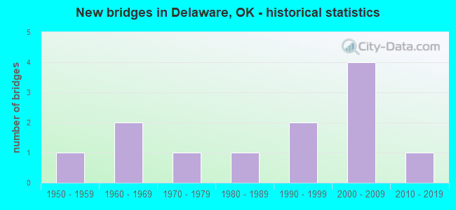New bridges in Delaware, OK - historical statistics