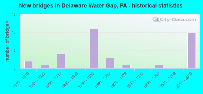 New bridges in Delaware Water Gap, PA - historical statistics