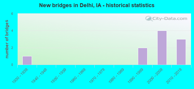 New bridges in Delhi, IA - historical statistics