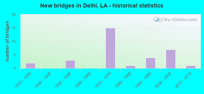 New bridges in Delhi, LA - historical statistics