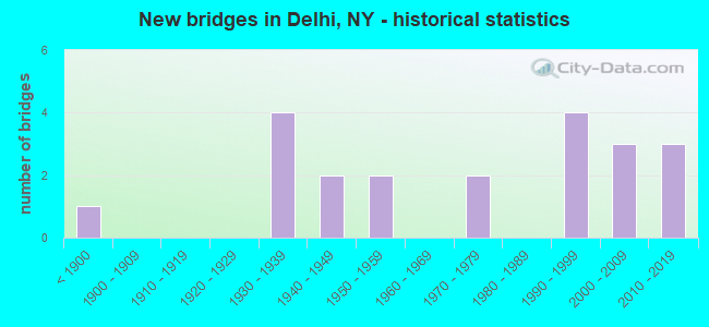 New bridges in Delhi, NY - historical statistics