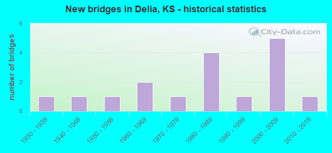 New bridges in Delia, KS - historical statistics