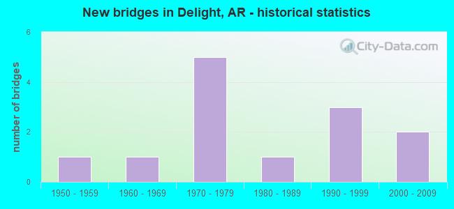 New bridges in Delight, AR - historical statistics
