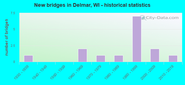 New bridges in Delmar, WI - historical statistics
