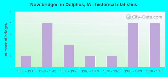 New bridges in Delphos, IA - historical statistics