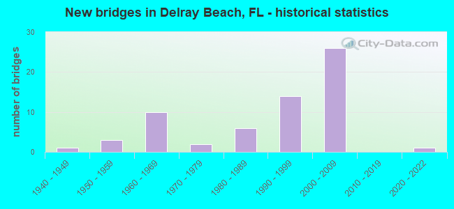 New bridges in Delray Beach, FL - historical statistics