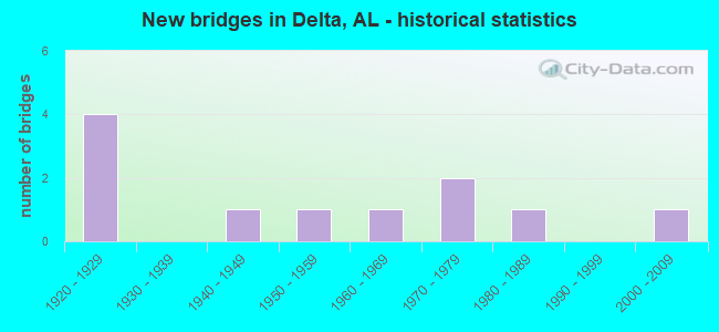 New bridges in Delta, AL - historical statistics