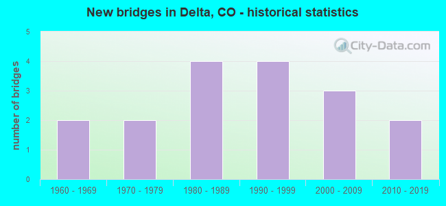 New bridges in Delta, CO - historical statistics
