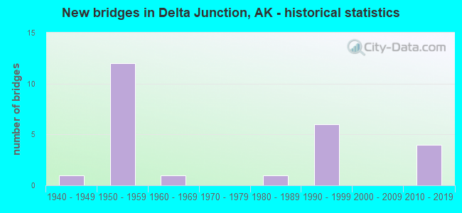 New bridges in Delta Junction, AK - historical statistics