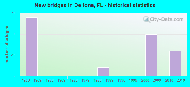 New bridges in Deltona, FL - historical statistics