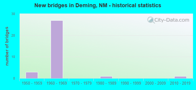 New bridges in Deming, NM - historical statistics